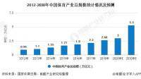 沧州2016——2020年十三五期间体育产业规模