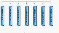 清产核资中固定资产价值重估的方法有哪些?