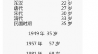 1975~2015年出生的人预期寿命为什么只有95岁？