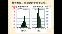 热带季风气候和热带草原气候的最大区别是啥？